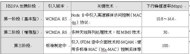 HSDPA发展阶段及关键威廉希尔官方网站