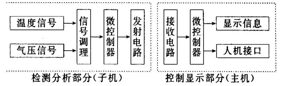 轮胎智能检测和稳患预警系统总体框图