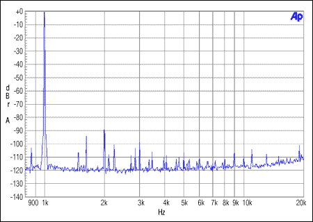 图3. 主机非整数模式，MCLK = 12MHz, FS = 48kHz, 0dBFS