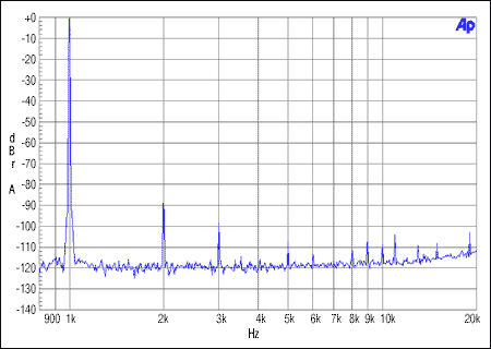 图1. 主机整数模式，MCLK = 12.288MHz, FS = 48kHz, 0dBFS