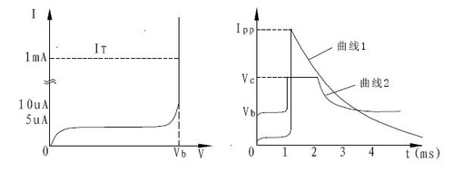TVS的特性曲线
