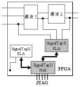 SignalTap