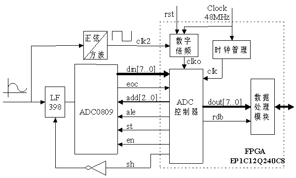 SignalTap