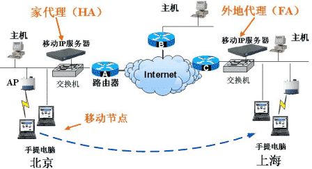 IP技术