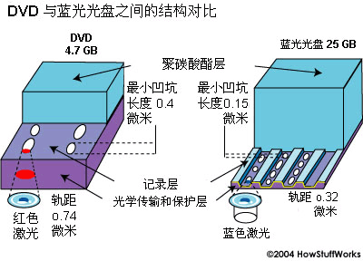 DVD与蓝光光盘之间的结构对比