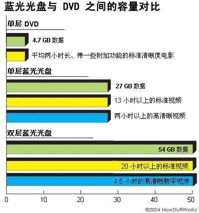 蓝光光盘与DVD之间的容量对比