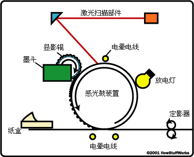 激光打印机的基本组件