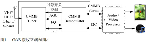 CMMB