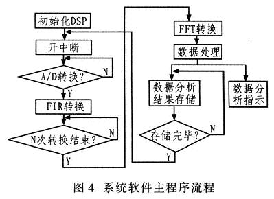 系统软件主程序流程