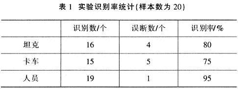 DSP解算识别结果