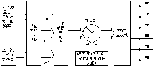 交流变频