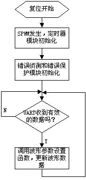 交流变频