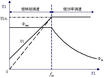 交流变频