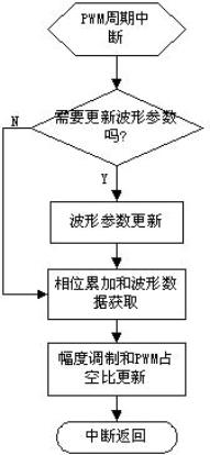 交流变频