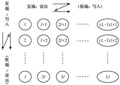 交织码