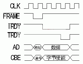 PCI接口