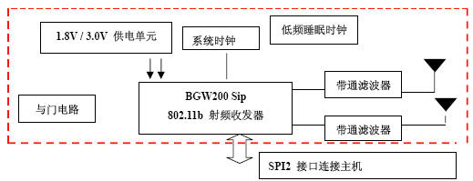 WIFI 子系统硬件框图