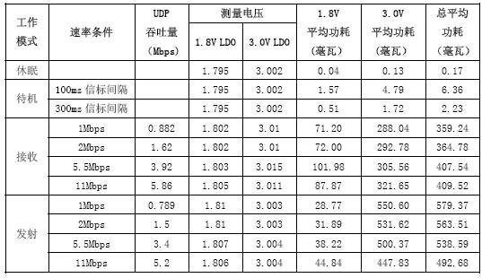 BGW200 在LPC2220/Linux2.4 系统平台上的功耗测试