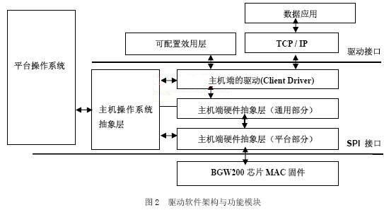 Host 主要的功能模块