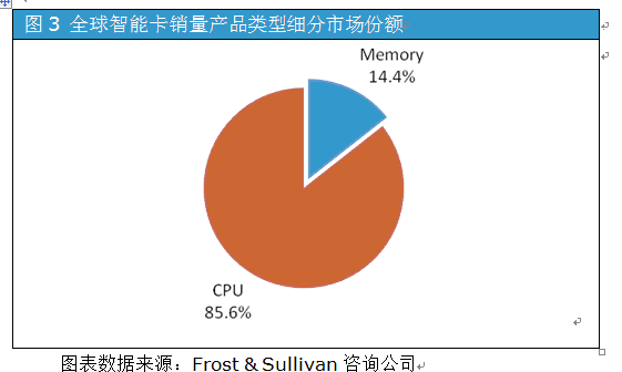 智能卡