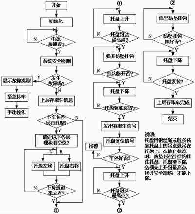 上层控制程序流程图