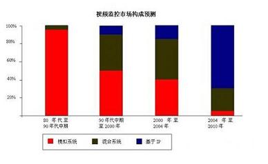 视频监控市场构成预测