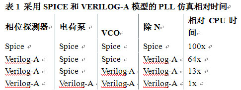 表1 采用SPICE和VERILOG-A模型的PLL仿真相对时间