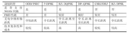 40Gbit/s WDM系统常用码型比较表