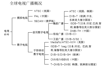 移动电视