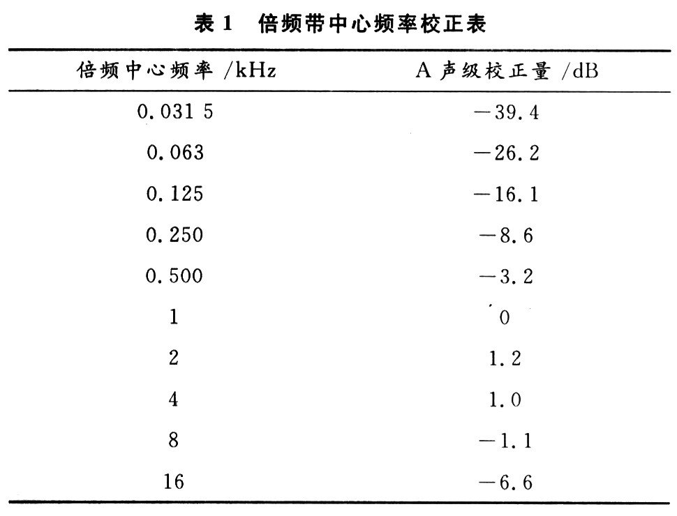 倍频带中心频率与A声级校正量之问的关系