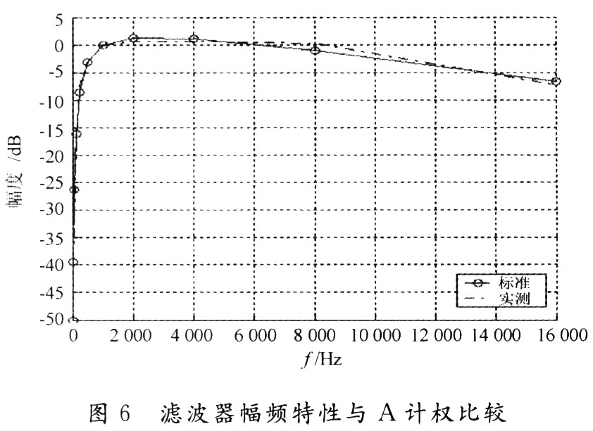 滤波器的幅频特性和A计权的要求比较