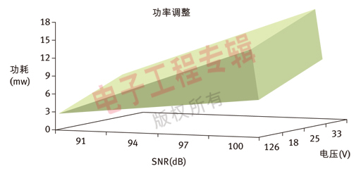 图1：功耗随SNR和电压增加而增加。用户可以根据应用和系统要求调整功率。