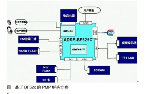 基于BF52x的PMP解决方案。