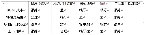 表1：基于关键决策标准的VoIP设备处理器比较。"