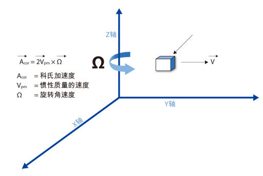 图1：科氏加速度出现在旋转参照平面中，与旋转速率成正比。