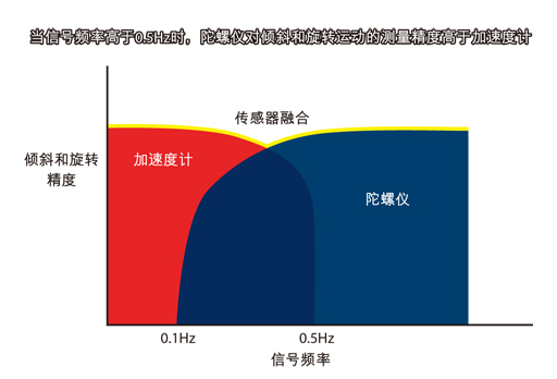 图2：传感器融合算法把加速度计和陀螺仪的数据相结合，可覆盖更宽的运动信号频率范围。