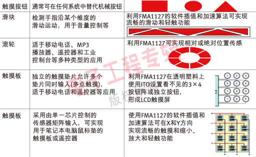 表2：各种应用的触摸控制方案。