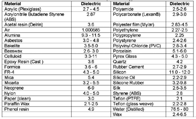 表1：介电常数。
