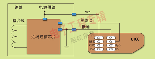 图2 近场通信芯片-UICC物理连接