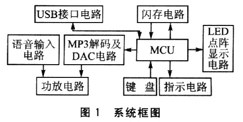 系统框图