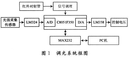 系统框图