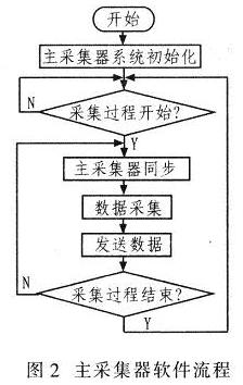 主采集器的软件流程