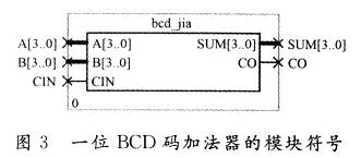 BCD码加法器模块生成的模块符号