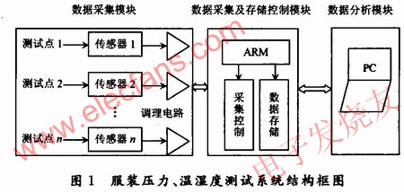 服装压力、温湿度测量系统 www.obk20.com