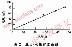 FlexiForce压力传感器静态特性压力-电压标定曲线 www.obk20.com