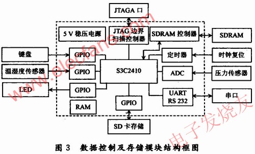 数据控制及存储模块结构框图 www.obk20.com