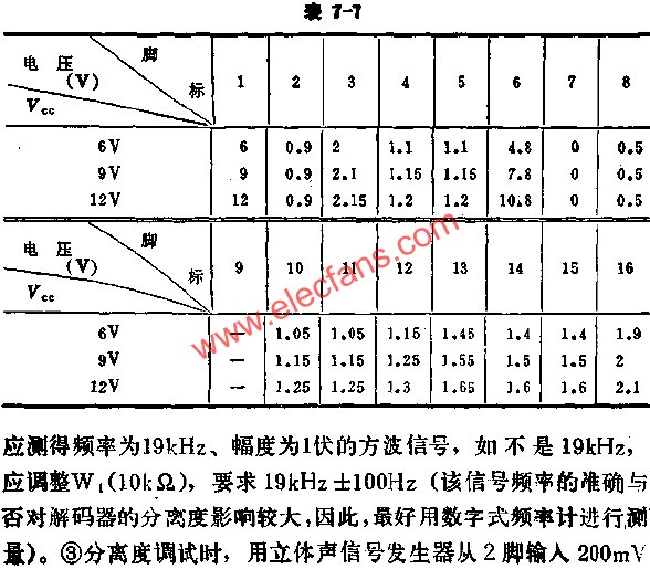 D3361 VCC在不同电源电压时各脚对地静态电压值  www.obk20.com