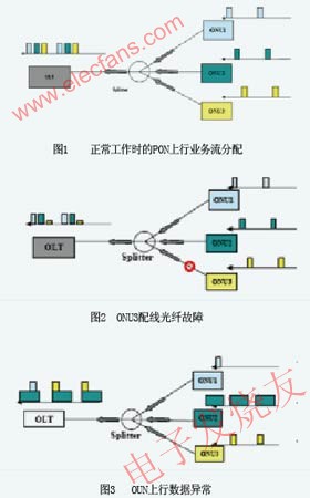 PON上行业务流分配过程 www.obk20.com