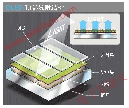 顶部发光OLED结构 www.obk20.com