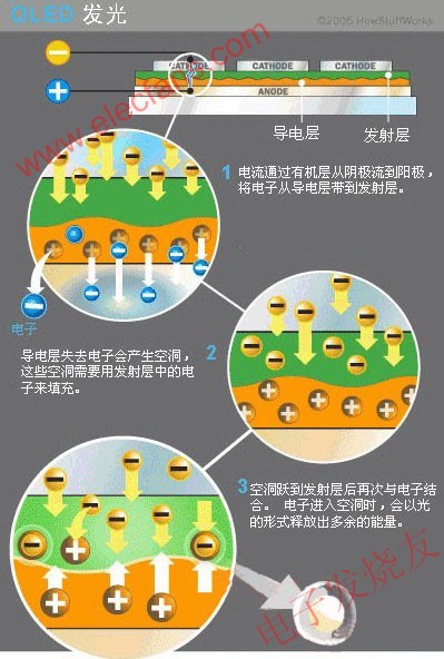 OLED的发光过程 www.obk20.com